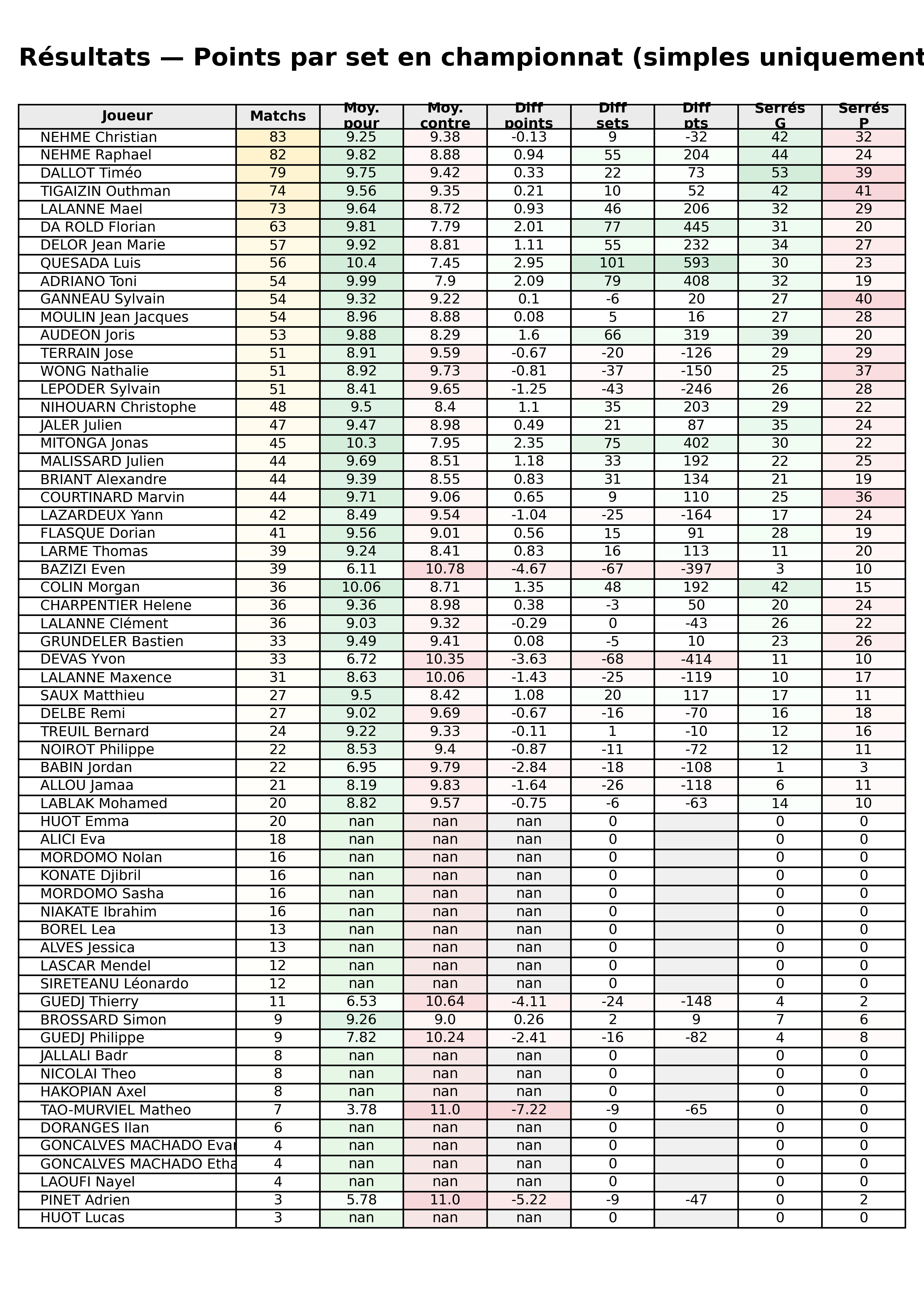 Toutes phases  bloc 11 resultats points par set